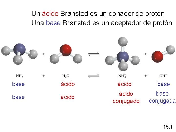 Un ácido Brønsted es un donador de protón Una base Brønsted es un aceptador