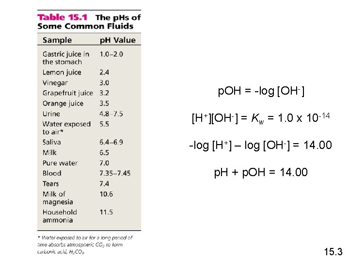 p. OH = -log [OH-] [H+][OH-] = Kw = 1. 0 x 10 -14