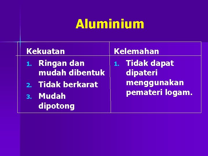 Aluminium Kekuatan 1. Ringan dan mudah dibentuk 2. Tidak berkarat 3. Mudah dipotong Kelemahan