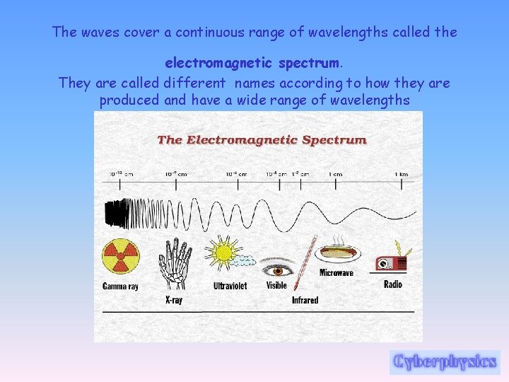 The waves cover a continuous range of wavelengths called the electromagnetic spectrum. They are