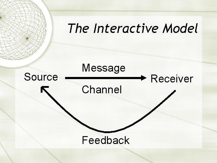 The Interactive Model Source Message Channel Feedback Receiver 