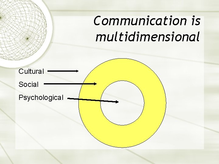 Communication is multidimensional Cultural Social Psychological 
