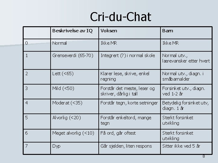 Cri-du-Chat Beskrivelse av IQ Voksen Barn 0 Normal Ikke MR 1 Grenseverdi (65 -70)