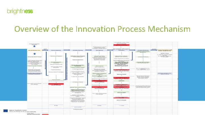 Overview of the Innovation Process Mechanism 