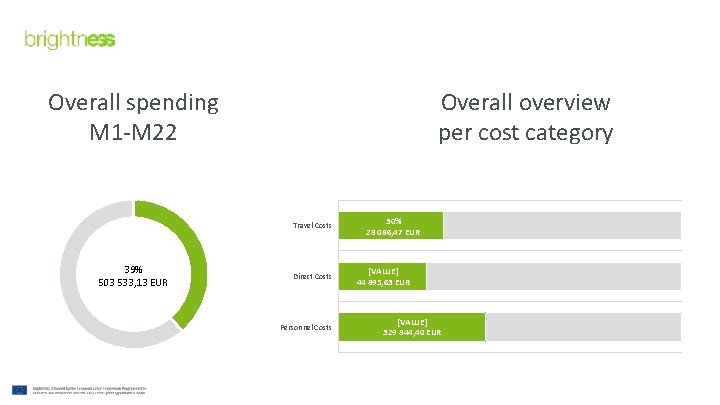 Overall spending M 1 -M 22 Overall overview per cost category Travel Costs 39%
