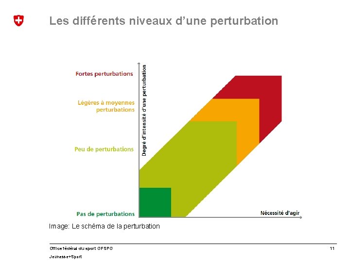Les différents niveaux d’une perturbation Image: Le schéma de la perturbation Office fédéral du