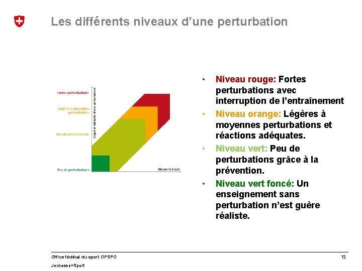 Les différents niveaux d’une perturbation • • Office fédéral du sport OFSPO Jeunesse+Sport Niveau