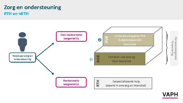 Zorg en ondersteuning Rechtstreeks toegankelijk BOB RTH Nood aan zorg en ondersteuning Ondersteuningsplan PVB