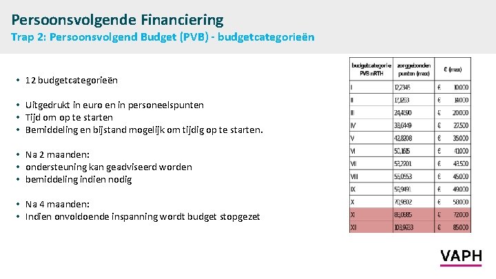 Persoonsvolgende Financiering Trap 2: Persoonsvolgend Budget (PVB) - budgetcategorieën • 12 budgetcategorieën • Uitgedrukt