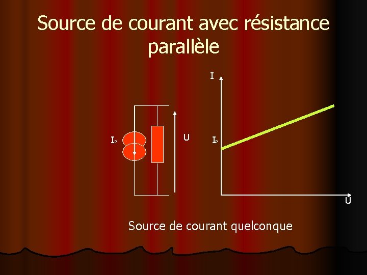 Source de courant avec résistance parallèle I I 0 U Source de courant quelconque