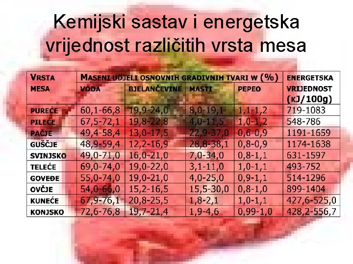 Kemijski sastav i energetska vrijednost različitih vrsta mesa 