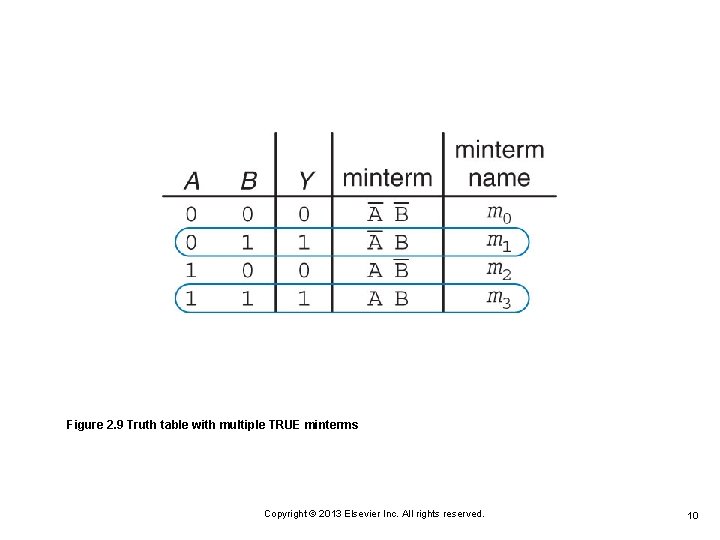 Figure 2. 9 Truth table with multiple TRUE minterms Copyright © 2013 Elsevier Inc. Figure 2. 9 Truth table with multiple TRUE minterms Copyright © 2013 Elsevier Inc.