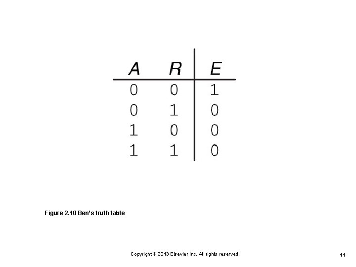Figure 2. 10 Ben’s truth table Copyright © 2013 Elsevier Inc. All rights reserved. Figure 2. 10 Ben’s truth table Copyright © 2013 Elsevier Inc. All rights reserved.