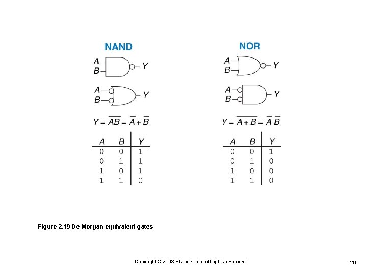 Figure 2. 19 De Morgan equivalent gates Copyright © 2013 Elsevier Inc. All rights Figure 2. 19 De Morgan equivalent gates Copyright © 2013 Elsevier Inc. All rights