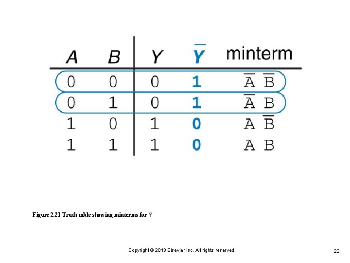 Figure 2. 21 Truth table showing minterms for Copyright © 2013 Elsevier Inc. All Figure 2. 21 Truth table showing minterms for Copyright © 2013 Elsevier Inc. All