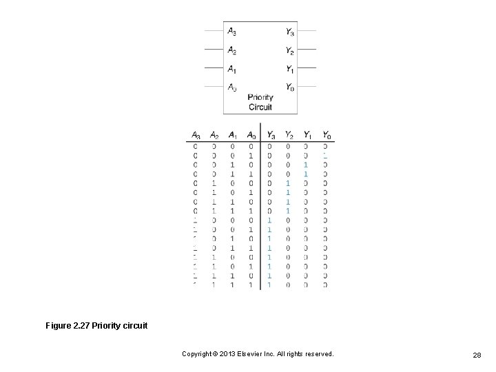 Figure 2. 27 Priority circuit Copyright © 2013 Elsevier Inc. All rights reserved. 28 Figure 2. 27 Priority circuit Copyright © 2013 Elsevier Inc. All rights reserved. 28