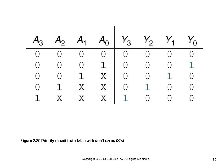 Figure 2. 29 Priority circuit truth table with don’t cares (X’s) Copyright © 2013 Figure 2. 29 Priority circuit truth table with don’t cares (X’s) Copyright © 2013
