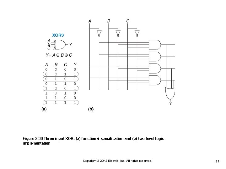 Figure 2. 30 Three-input XOR: (a) functional specification and (b) two-level logic implementation Copyright Figure 2. 30 Three-input XOR: (a) functional specification and (b) two-level logic implementation Copyright