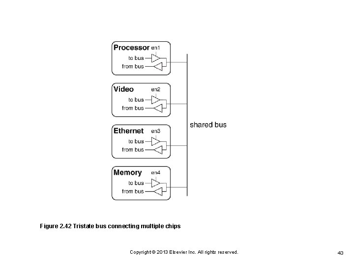 Figure 2. 42 Tristate bus connecting multiple chips Copyright © 2013 Elsevier Inc. All Figure 2. 42 Tristate bus connecting multiple chips Copyright © 2013 Elsevier Inc. All