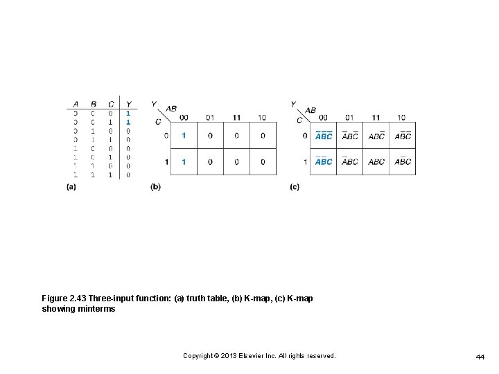Figure 2. 43 Three-input function: (a) truth table, (b) K-map, (c) K-map showing minterms Figure 2. 43 Three-input function: (a) truth table, (b) K-map, (c) K-map showing minterms