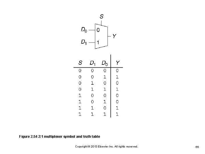 Figure 2. 54 2: 1 multiplexer symbol and truth table Copyright © 2013 Elsevier Figure 2. 54 2: 1 multiplexer symbol and truth table Copyright © 2013 Elsevier