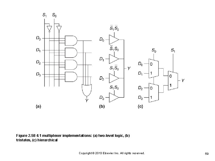 Figure 2. 58 4: 1 multiplexer implementations: (a) two-level logic, (b) tristates, (c) hierarchical Figure 2. 58 4: 1 multiplexer implementations: (a) two-level logic, (b) tristates, (c) hierarchical