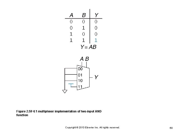 Figure 2. 59 4: 1 multiplexer implementation of two-input AND function Copyright © 2013 Figure 2. 59 4: 1 multiplexer implementation of two-input AND function Copyright © 2013