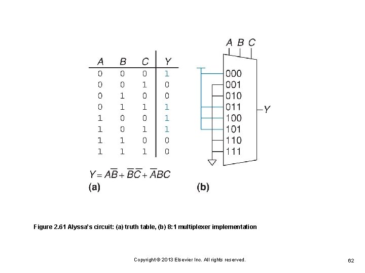 Figure 2. 61 Alyssa’s circuit: (a) truth table, (b) 8: 1 multiplexer implementation Copyright Figure 2. 61 Alyssa’s circuit: (a) truth table, (b) 8: 1 multiplexer implementation Copyright