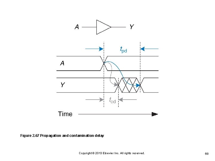 Figure 2. 67 Propagation and contamination delay Copyright © 2013 Elsevier Inc. All rights Figure 2. 67 Propagation and contamination delay Copyright © 2013 Elsevier Inc. All rights