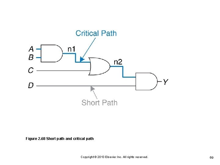 Figure 2. 68 Short path and critical path Copyright © 2013 Elsevier Inc. All Figure 2. 68 Short path and critical path Copyright © 2013 Elsevier Inc. All