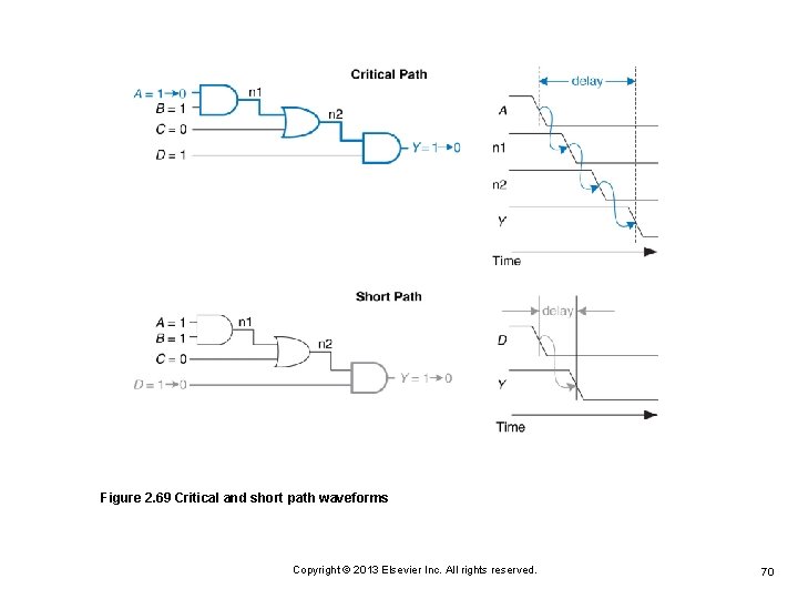 Figure 2. 69 Critical and short path waveforms Copyright © 2013 Elsevier Inc. All Figure 2. 69 Critical and short path waveforms Copyright © 2013 Elsevier Inc. All