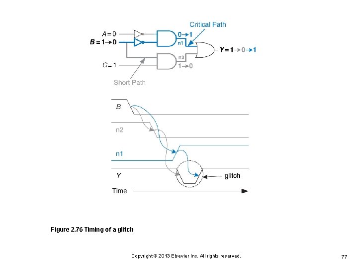 Figure 2. 76 Timing of a glitch Copyright © 2013 Elsevier Inc. All rights Figure 2. 76 Timing of a glitch Copyright © 2013 Elsevier Inc. All rights