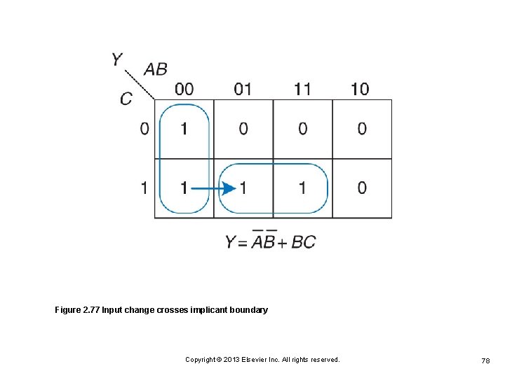 Figure 2. 77 Input change crosses implicant boundary Copyright © 2013 Elsevier Inc. All Figure 2. 77 Input change crosses implicant boundary Copyright © 2013 Elsevier Inc. All