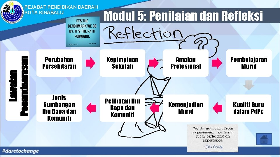 Lawatan Penandaarasan PEJABAT PENDIDIKAN DAERAH KOTA KINABALU Modul 5: Penilaian dan Refleksi Perubahan Persekitaran