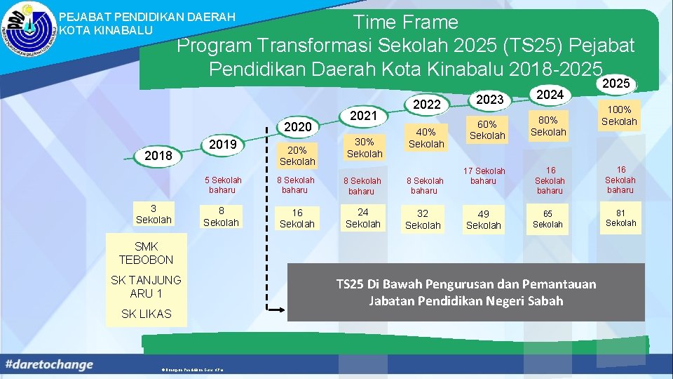 PEJABAT PENDIDIKAN DAERAH KOTA KINABALU Time Frame Program Transformasi Sekolah 2025 (TS 25) Pejabat
