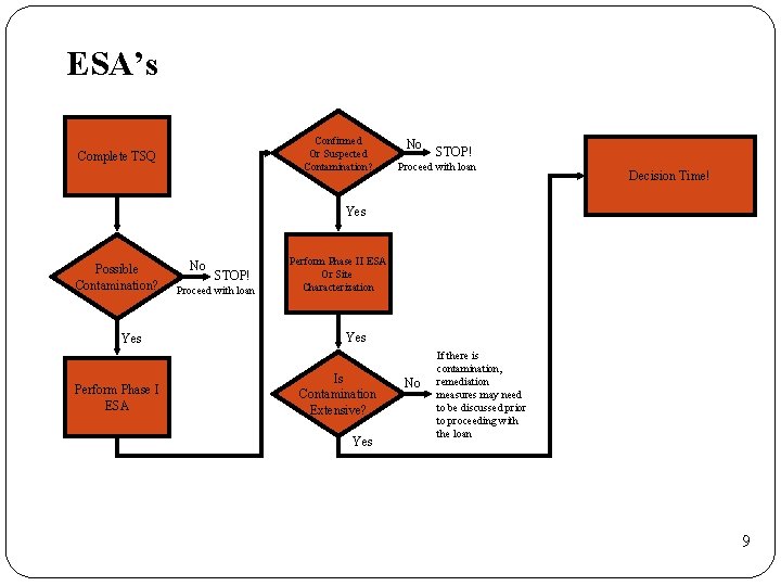 ESA’s Confirmed Or Suspected Contamination? Complete TSQ No STOP! Proceed with loan Decision Time!