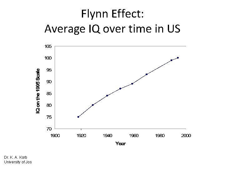 Flynn Effect: Average IQ over time in US Dr. K. A. Korb University of