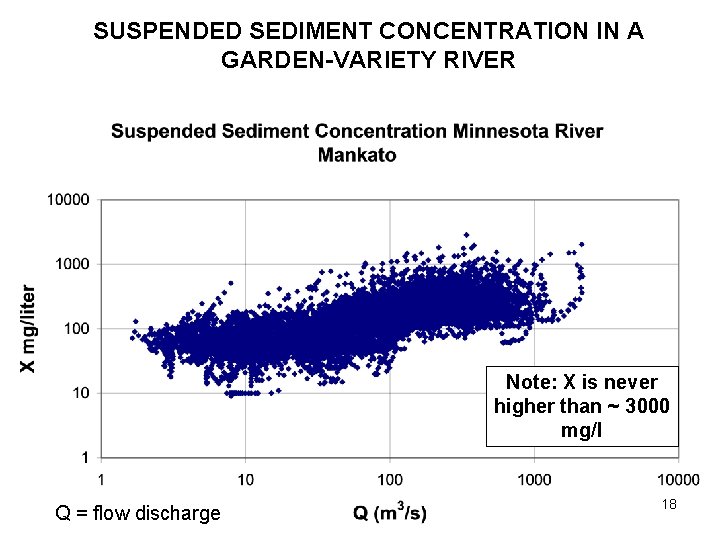 SUSPENDED SEDIMENT CONCENTRATION IN A GARDEN-VARIETY RIVER Note: X is never higher than ~