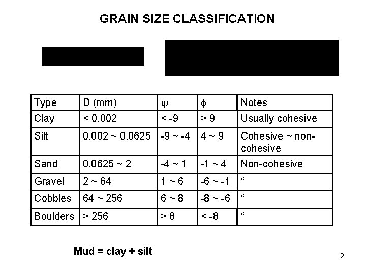 GRAIN SIZE CLASSIFICATION Type D (mm) Notes Clay < 0. 002 < -9 >