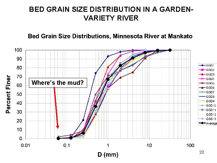 BED GRAIN SIZE DISTRIBUTION IN A GARDENVARIETY RIVER Where’s the mud? 20 