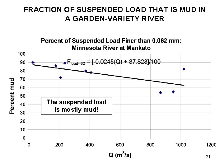 FRACTION OF SUSPENDED LOAD THAT IS MUD IN A GARDEN-VARIETY RIVER The suspended load