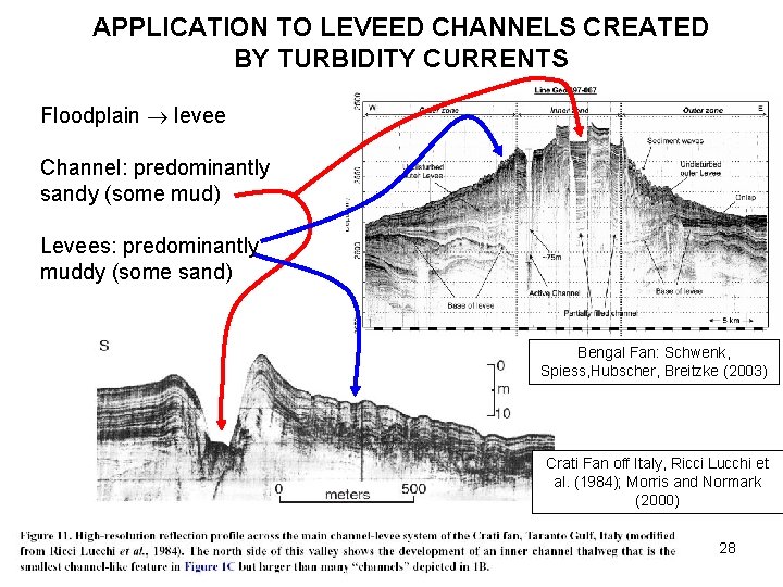 APPLICATION TO LEVEED CHANNELS CREATED BY TURBIDITY CURRENTS Floodplain levee Channel: predominantly sandy (some