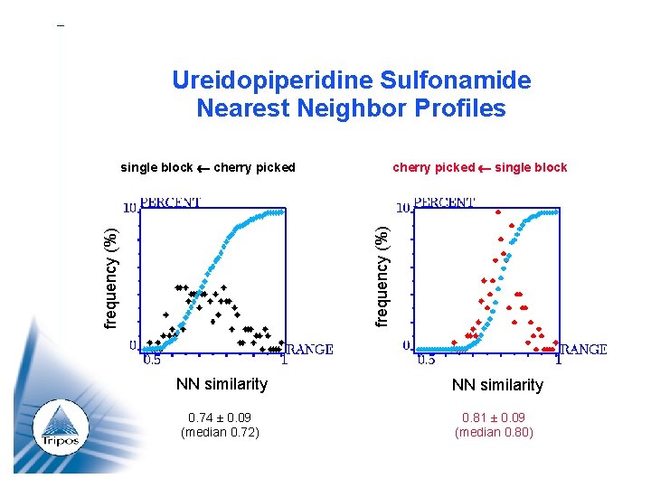 Ureidopiperidine Sulfonamide Nearest Neighbor Profiles cherry picked single block frequency (%) single block cherry