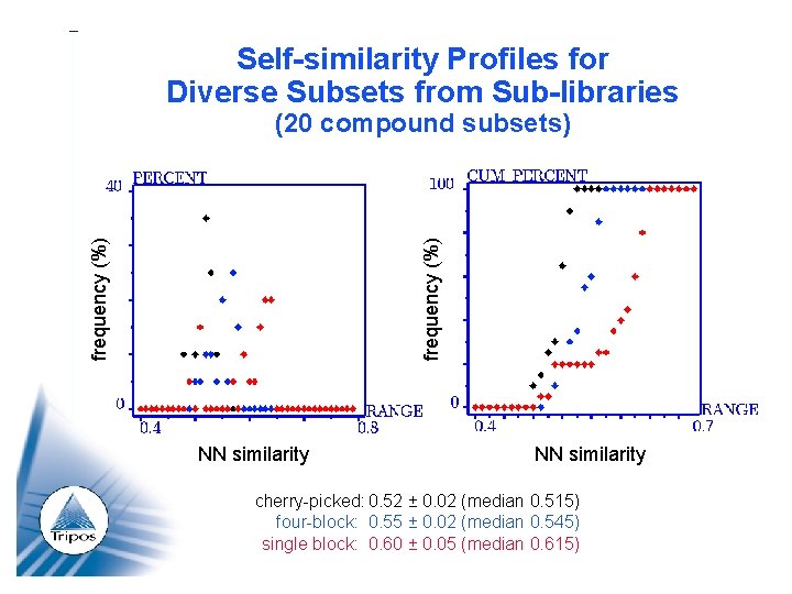 Self-similarity Profiles for Diverse Subsets from Sub-libraries frequency (%) (20 compound subsets) NN similarity