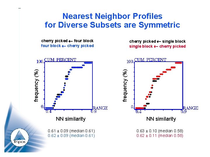 Nearest Neighbor Profiles for Diverse Subsets are Symmetric cherry picked single block cherry picked