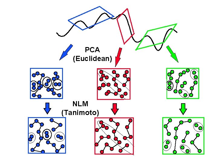 PCA (Euclidean) NLM (Tanimoto) 