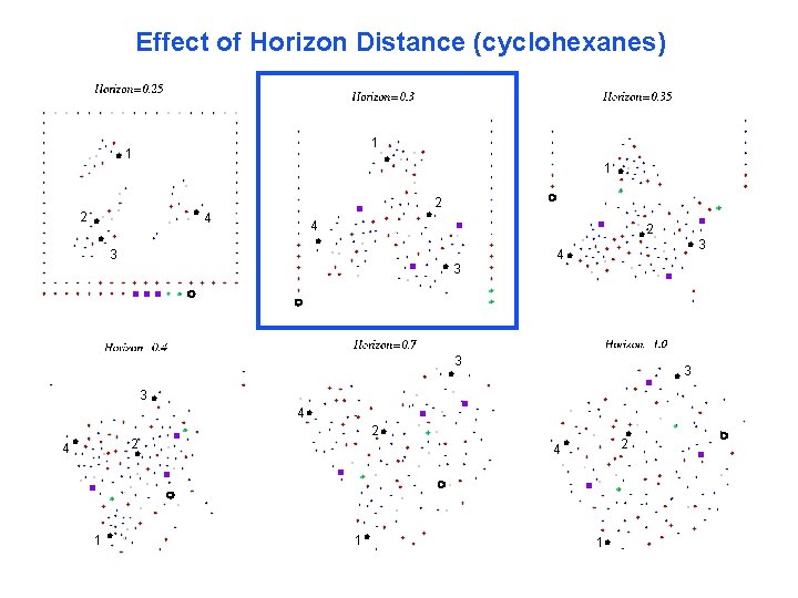 Effect of Horizon Distance (cyclohexanes) 2 1 1 4 2 2 3 4 3