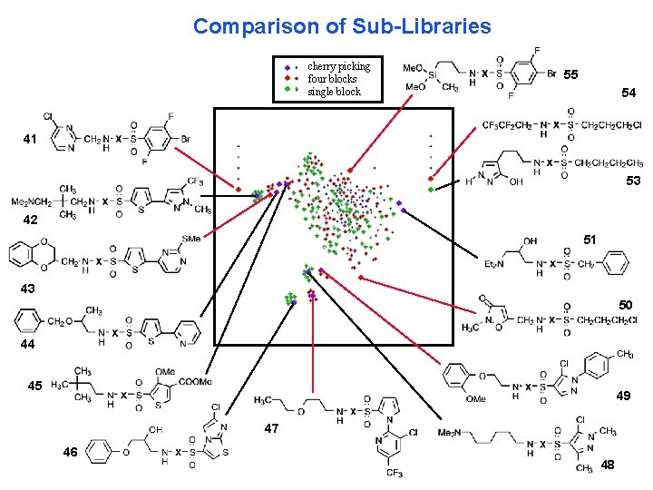 Comparison of Sub-Libraries cherry picking four blocks single block 55 54 41 53 42