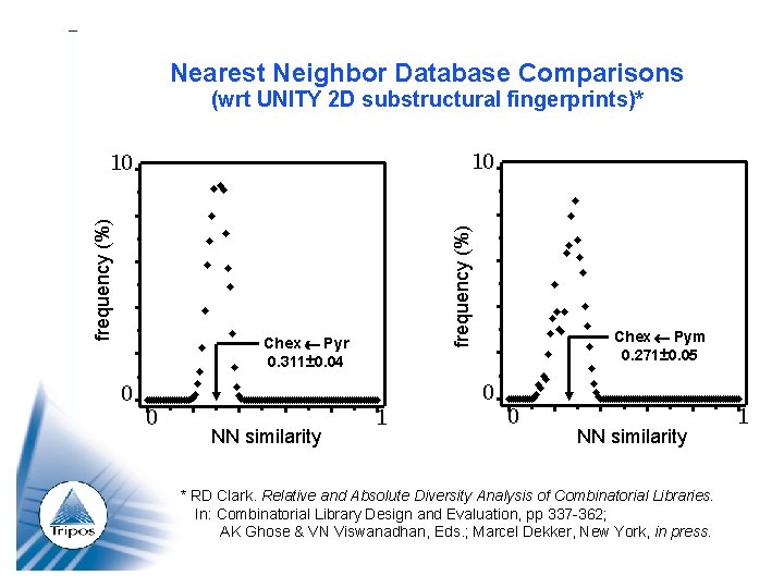 Nearest Neighbor Database Comparisons Chex Pyr 0. 311± 0. 04 NN similarity frequency (%)