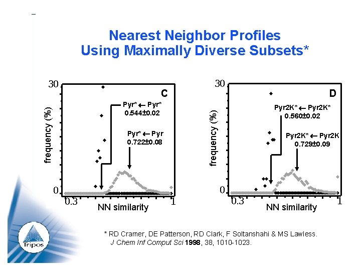 Nearest Neighbor Profiles Using Maximally Diverse Subsets* Pyr* 0. 544± 0. 02 Pyr* Pyr